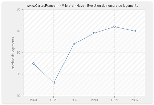 Villers-en-Haye : Evolution du nombre de logements