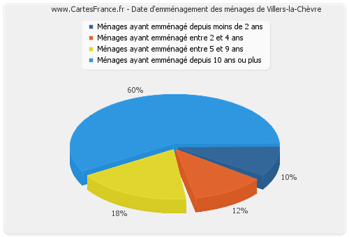 Date d'emménagement des ménages de Villers-la-Chèvre