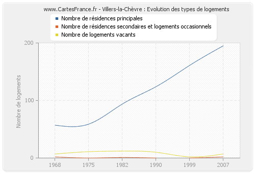 Villers-la-Chèvre : Evolution des types de logements