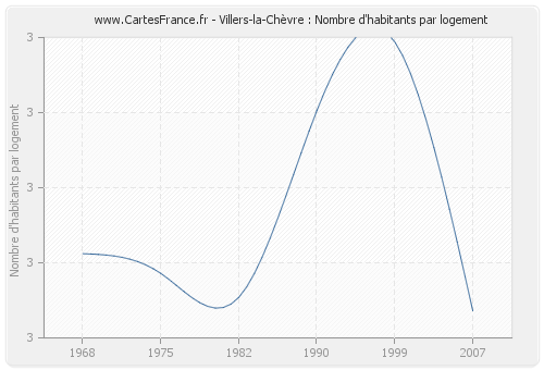 Villers-la-Chèvre : Nombre d'habitants par logement
