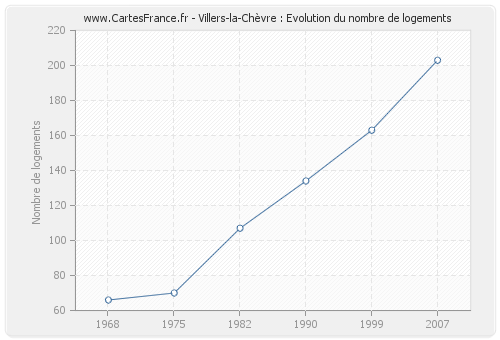 Villers-la-Chèvre : Evolution du nombre de logements