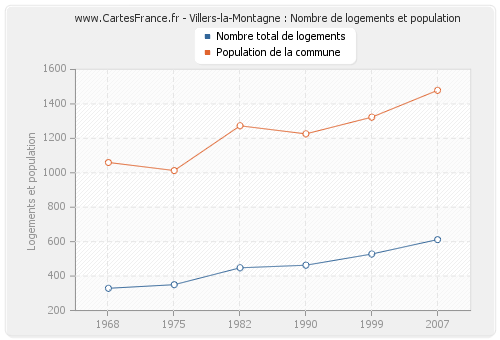 Villers-la-Montagne : Nombre de logements et population