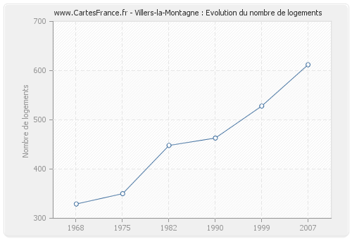 Villers-la-Montagne : Evolution du nombre de logements