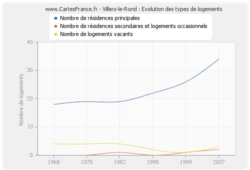 Villers-le-Rond : Evolution des types de logements