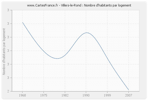 Villers-le-Rond : Nombre d'habitants par logement
