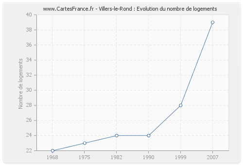 Villers-le-Rond : Evolution du nombre de logements