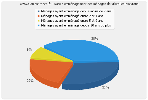 Date d'emménagement des ménages de Villers-lès-Moivrons