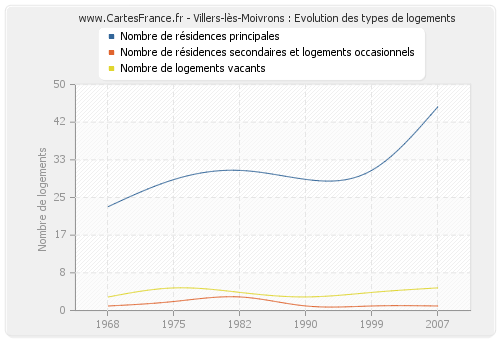 Villers-lès-Moivrons : Evolution des types de logements