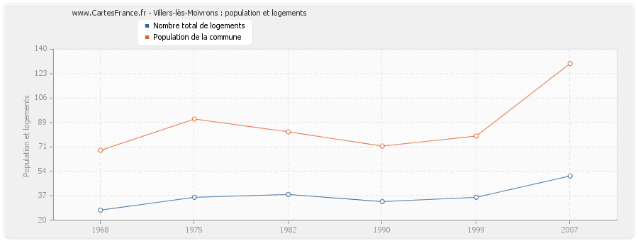 Villers-lès-Moivrons : population et logements