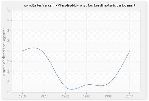 Villers-lès-Moivrons : Nombre d'habitants par logement