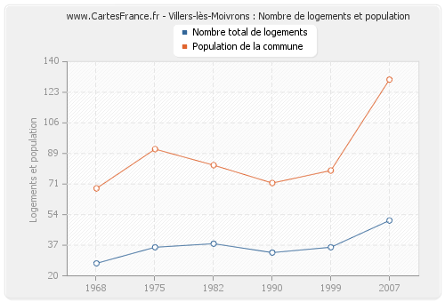 Villers-lès-Moivrons : Nombre de logements et population