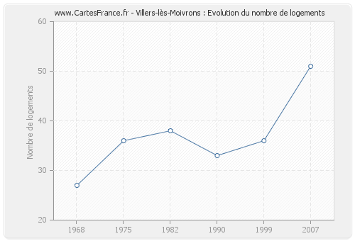 Villers-lès-Moivrons : Evolution du nombre de logements