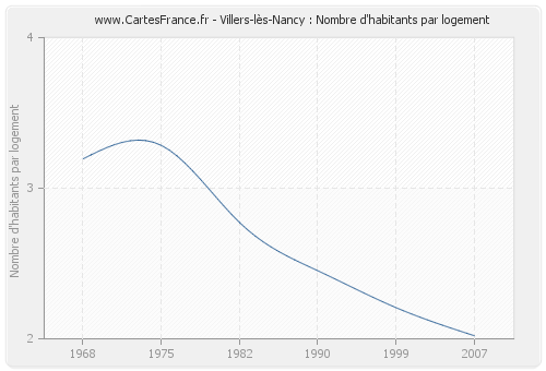 Villers-lès-Nancy : Nombre d'habitants par logement