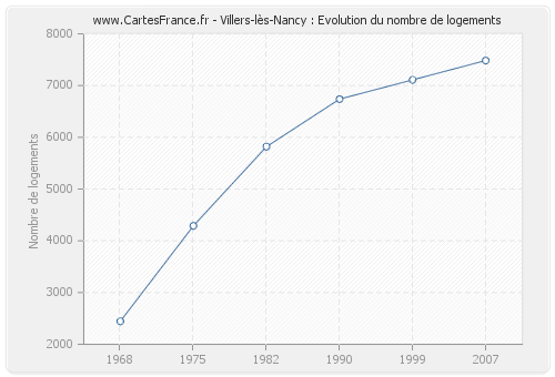 Villers-lès-Nancy : Evolution du nombre de logements