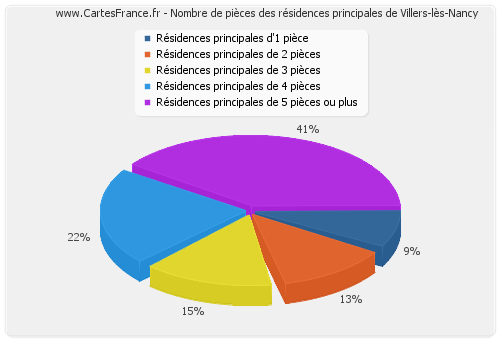 Nombre de pièces des résidences principales de Villers-lès-Nancy