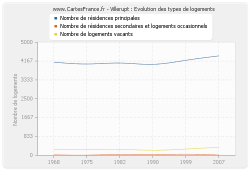 Villerupt : Evolution des types de logements