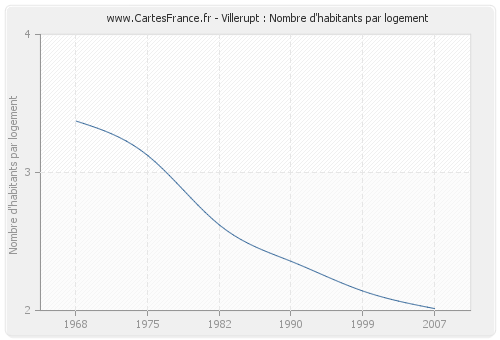 Villerupt : Nombre d'habitants par logement