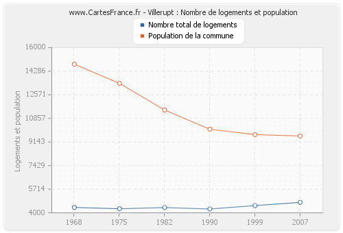 Villerupt : Nombre de logements et population