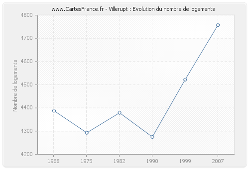 Villerupt : Evolution du nombre de logements