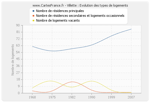 Villette : Evolution des types de logements