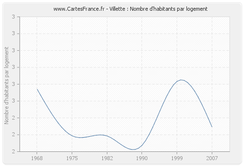 Villette : Nombre d'habitants par logement