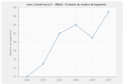 Villette : Evolution du nombre de logements