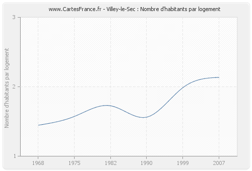 Villey-le-Sec : Nombre d'habitants par logement