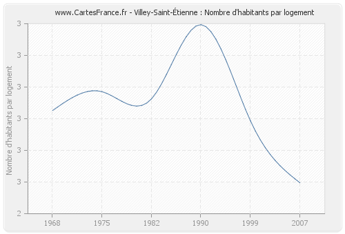 Villey-Saint-Étienne : Nombre d'habitants par logement