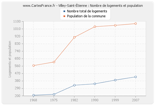 Villey-Saint-Étienne : Nombre de logements et population