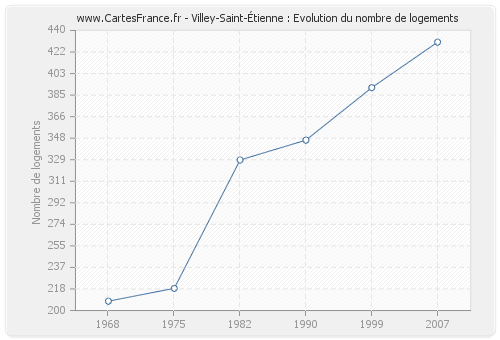 Villey-Saint-Étienne : Evolution du nombre de logements