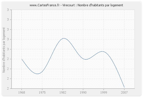 Virecourt : Nombre d'habitants par logement