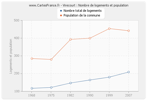 Virecourt : Nombre de logements et population