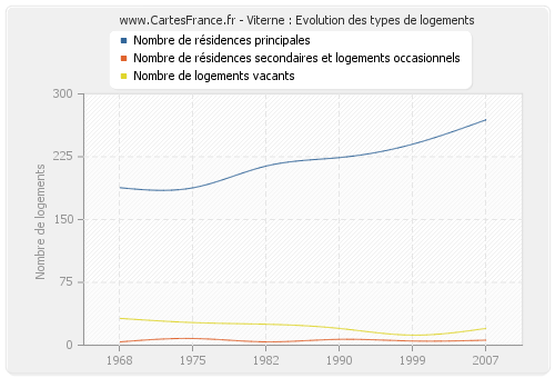 Viterne : Evolution des types de logements