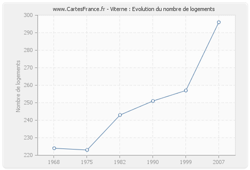 Viterne : Evolution du nombre de logements