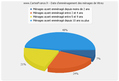 Date d'emménagement des ménages de Vitrey