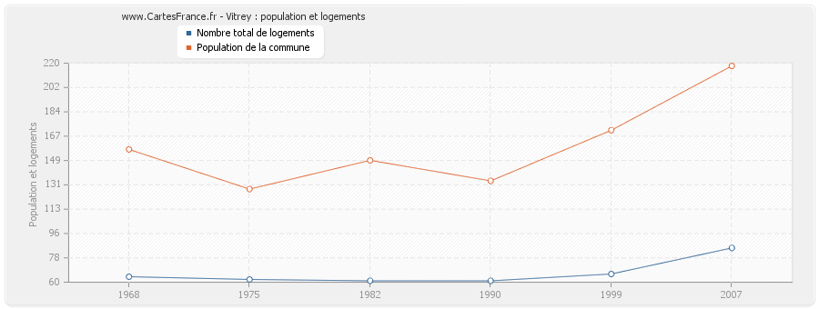 Vitrey : population et logements