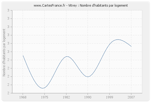 Vitrey : Nombre d'habitants par logement