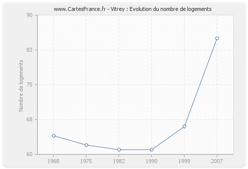 Vitrey : Evolution du nombre de logements