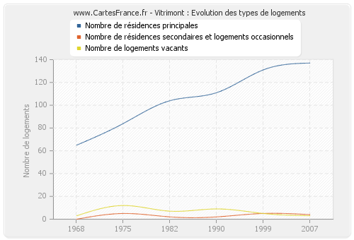 Vitrimont : Evolution des types de logements