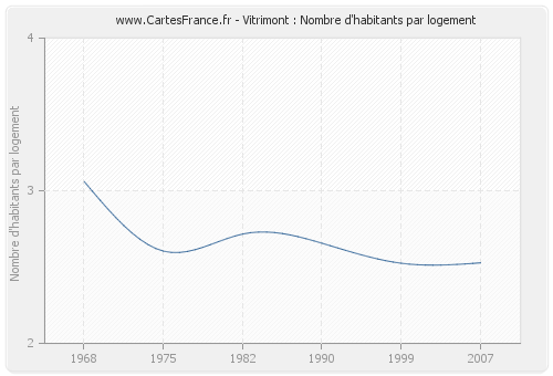 Vitrimont : Nombre d'habitants par logement