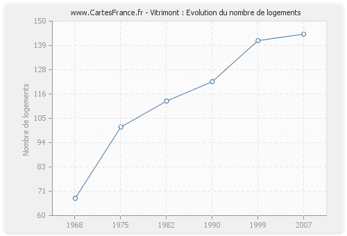 Vitrimont : Evolution du nombre de logements