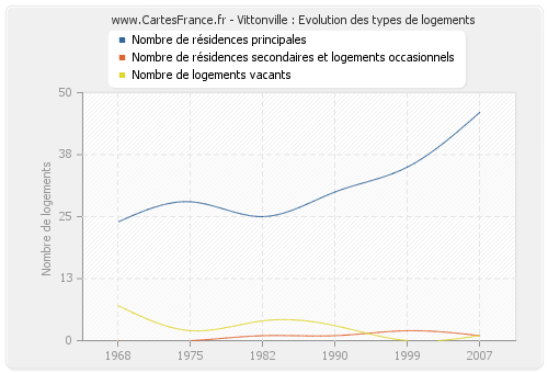 Vittonville : Evolution des types de logements