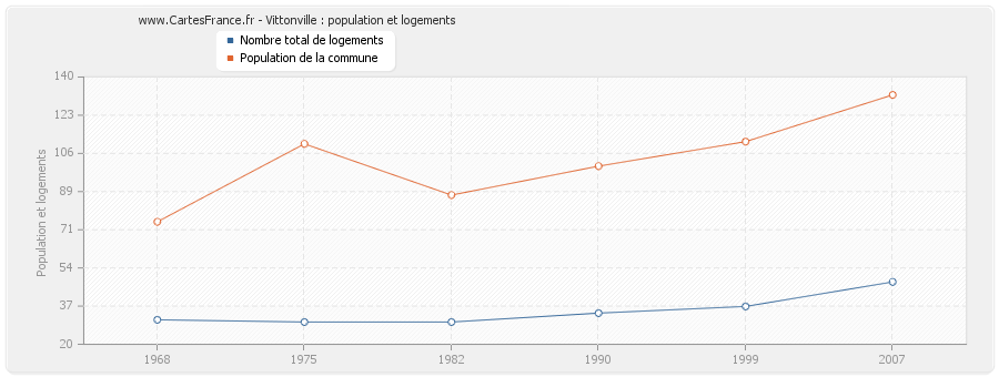 Vittonville : population et logements