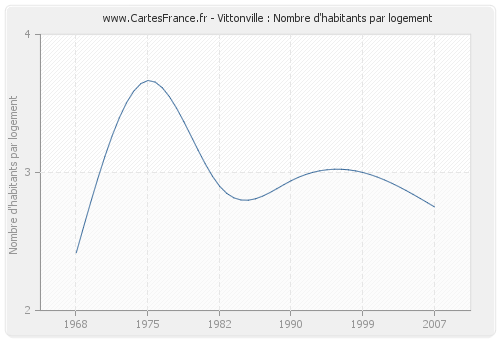 Vittonville : Nombre d'habitants par logement