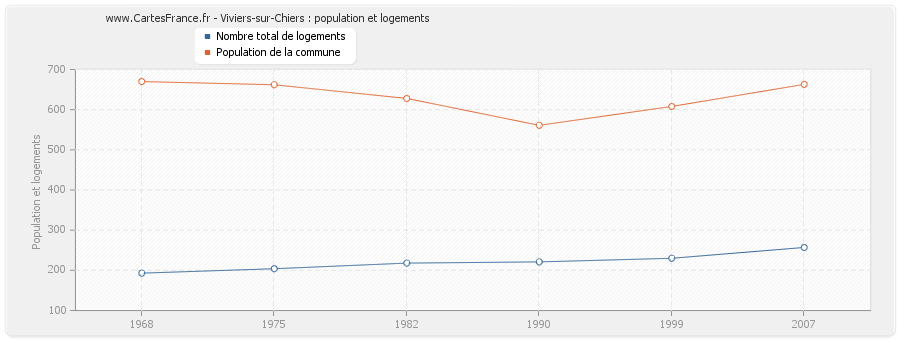 Viviers-sur-Chiers : population et logements