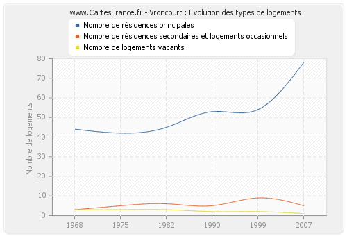 Vroncourt : Evolution des types de logements
