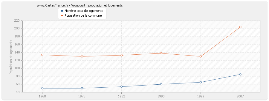Vroncourt : population et logements