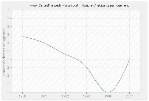 Vroncourt : Nombre d'habitants par logement