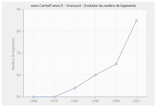 Vroncourt : Evolution du nombre de logements