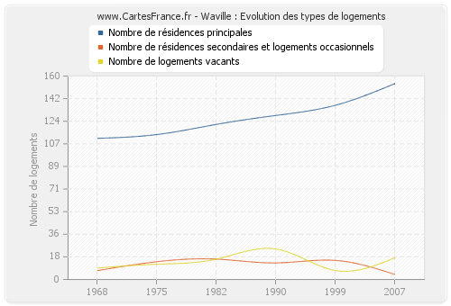 Waville : Evolution des types de logements